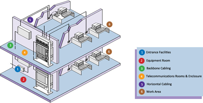 structured cabling system components